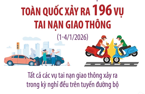 4 ngày nghỉ Tết Dương lịch 2026, toàn quốc xảy ra 196 vụ tai nạn giao thông