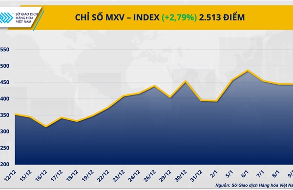 Dòng tiền đổ vào thị trường hàng hóa, MXV-Index lập đỉnh 5 năm