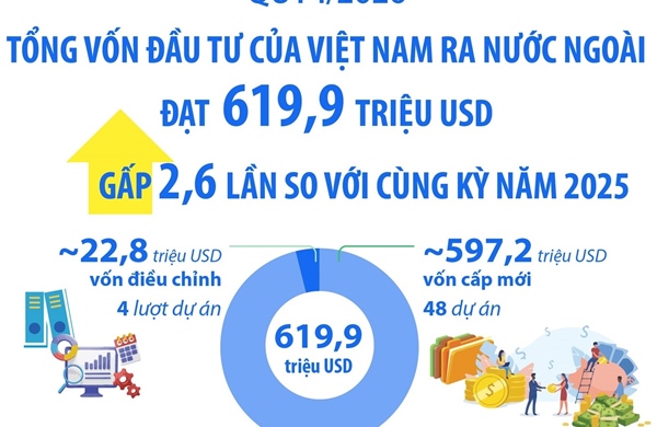 Quý I/2026: Tổng vốn đầu tư của Việt Nam ra nước ngoài gấp 2,6 lần so với cùng kỳ năm 2025
