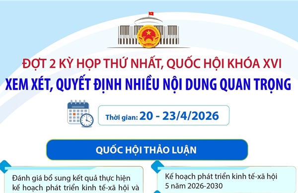 Đợt 2 Kỳ họp thứ Nhất, Quốc hội khóa XVI: Xem xét, quyết định nhiều nội dung quan trọng