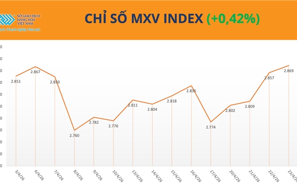 MXV-Index tiệm cận vùng cao nhất kể từ đầu năm, lúa mì dẫn dắt đà tăng 