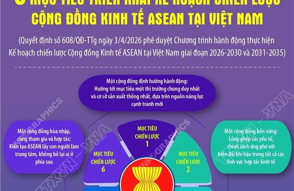 6 mục tiêu triển khai Kế hoạch chiến lược Cộng đồng Kinh tế ASEAN tại Việt Nam