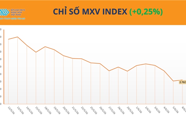 MXV-Index giằng co quanh vùng 2.700 điểm, dòng tiền ‘quay lại’ nhóm nông sản