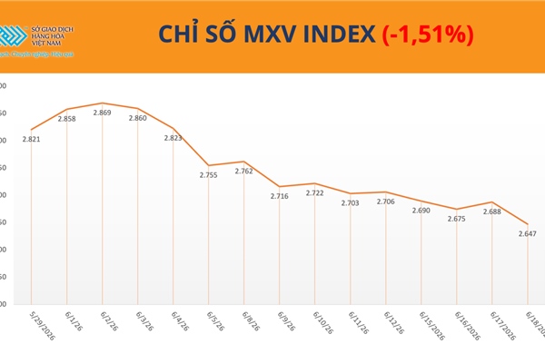 Giá bạc lao dốc hơn 6%, MXV-Index mất hơn 1,5%