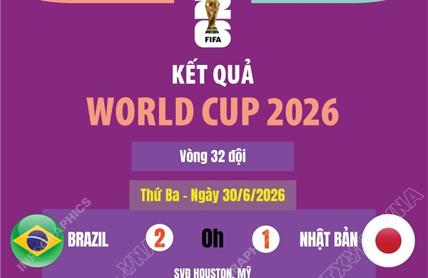 Kết quả thi đấu World Cup 2026 ngày 30/6