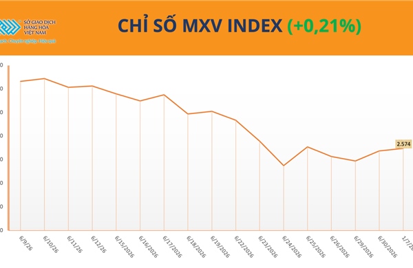 Cà phê tăng phiên thứ ba liên tiếp, MXV-Index nhích lên 2.574 điểm 