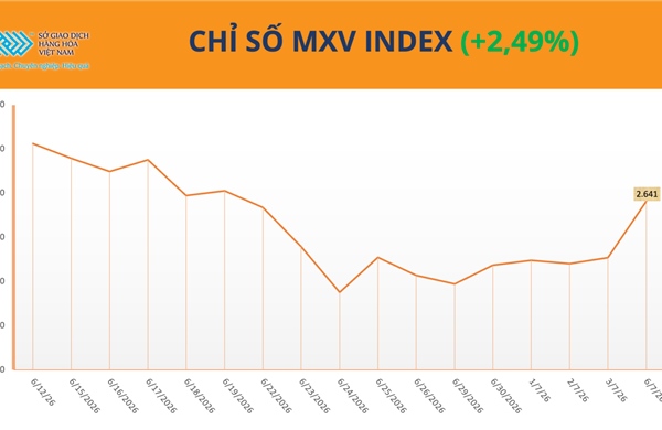 Cà phê 'thổi bùng' thị trường hàng hóa, MXV-index bật tăng 2,5% 