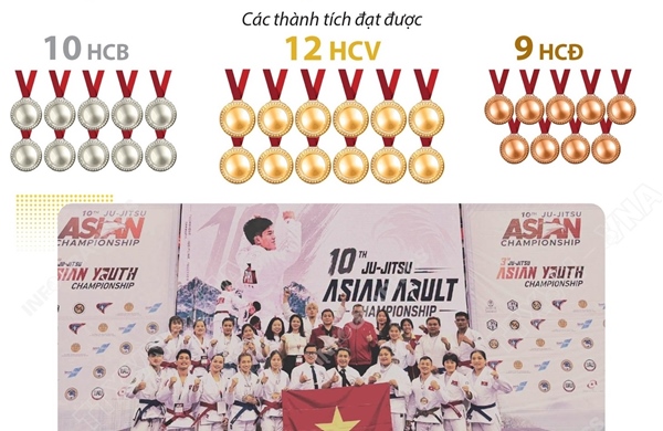 Giải vô địch Jujitsu châu Á 2026: Việt Nam giành 12 Huy chương Vàng, xếp Nhì toàn đoàn