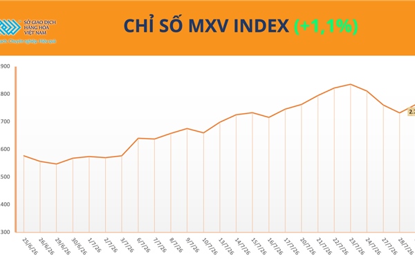 MXV-Index đảo chiều sau nhịp điều chỉnh, năng lượng dẫn dắt đà tăng 