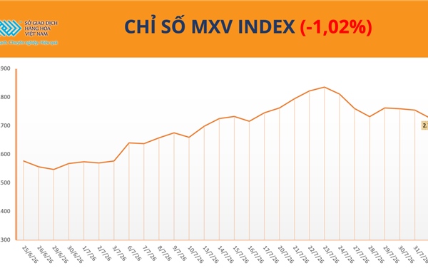 Chỉ số MXV-Index giảm phiên thứ ba liên tiếp, lùi về 2.727 điểm 
