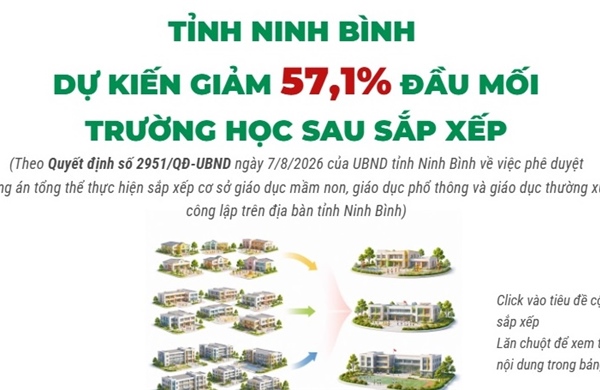 Tỉnh Ninh Bình dự kiến giảm 57,1% đầu mối trường học sau sắp xếp