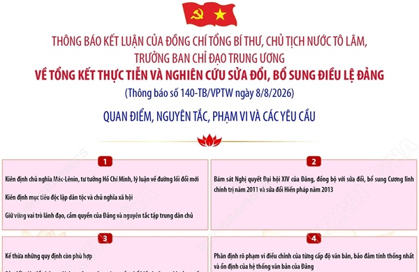 Các yêu cầu về tổng kết thực tiễn và nghiên cứu sửa đổi, bổ sung Điều lệ Đảng