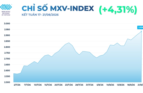 MXV-Index tăng 4,3%, lên mức cao nhất trong 3 tháng 