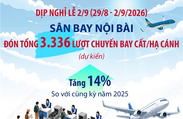 Sân bay Nội Bài đón hơn 3.300 chuyến bay dịp nghỉ lễ 2/9
