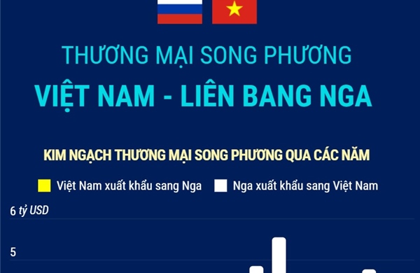 Thương mại song phương Việt Nam - Liên bang Nga
