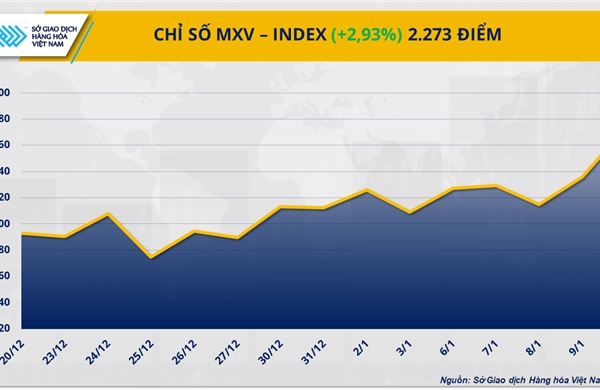 Chỉ số MXV-Index lên mức cao nhất trong vòng hơn 6 tháng