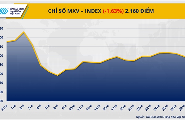Thị trường hàng hóa thế giới ‘đỏ lửa’, kéo chỉ số MXV-Index rơi về 2.160 điểm