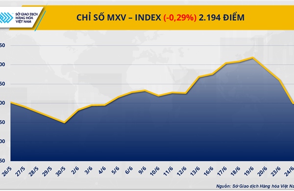 Sắc đỏ tiếp tục áp đảo, chỉ số MXV-Index rơi khỏi vùng 2.200 điểm
