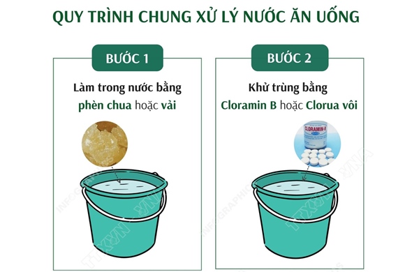 Quy trình chung xử lý nước ăn uống trong mùa mưa lũ