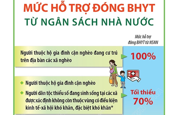 Mức hỗ trợ đóng BHYT từ ngân sách nhà nước