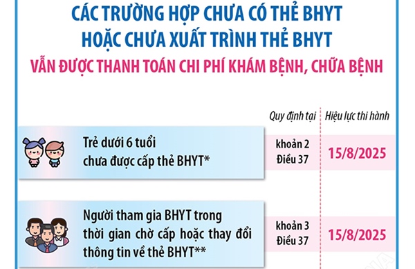 Các trường hợp chưa có thẻ BHYT hoặc chưa xuất trình thẻ BHYT vẫn được thanh toán chi phí khám bệnh, chữa bệnh