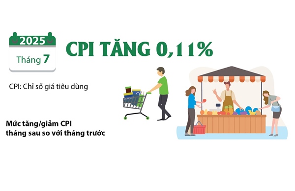 CPI tháng 7/2025 tăng 0,11%
