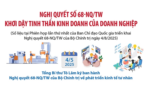 Nghị quyết số 68-NQ/TW: Khơi dậy tinh thần kinh doanh của doanh nghiệp