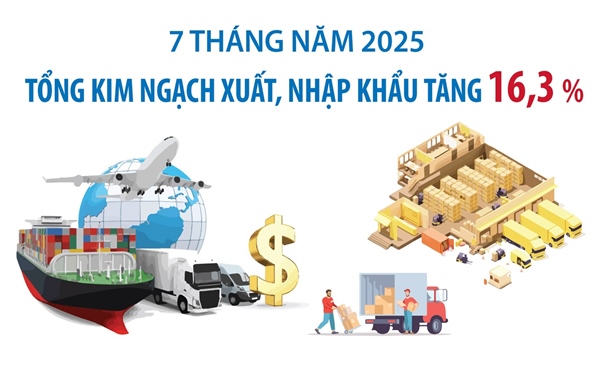 7 tháng năm 2025: Tổng kim ngạch xuất, nhập khẩu hàng hóa tăng 16,3%