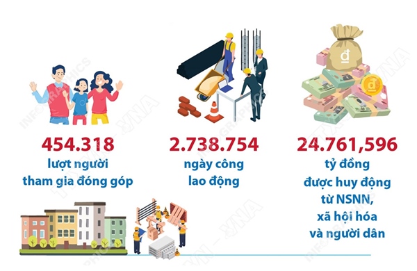 34/34 địa phương cơ bản hoàn thành mục tiêu xóa bỏ nhà tạm, nhà dột nát