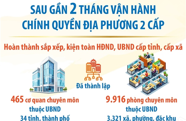 Nhiều kết quả quan trọng sau gần 2 tháng vận hành chính quyền địa phương 2 cấp