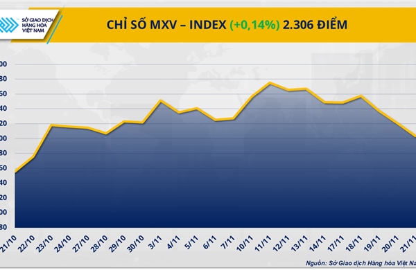 Diễn biến trái chiều, cung - cầu tiếp tục chi phối giá hàng hóa