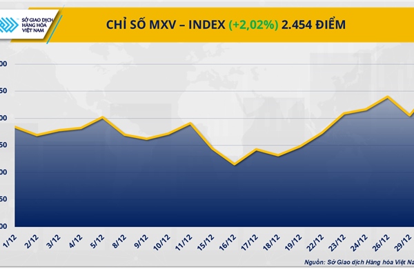 Bạc áp sát mốc 80 USD/ounce, đường trắng tiếp tục mất đà