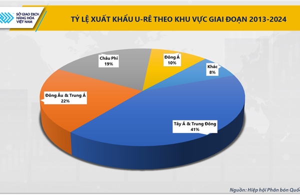 Eo biển Hormuz tắc nghẽn, giá phân bón không còn là câu chuyện của riêng thị trường