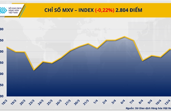 Giá bạc tăng vọt, nhóm năng lượng ‘gây sức ép’ lên MXV-Index