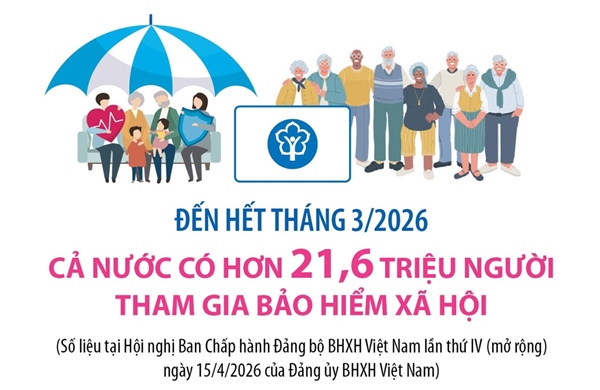 Đến hết tháng 3/2026: Cả nước có hơn 21,6 triệu người tham gia bảo hiểm xã hội