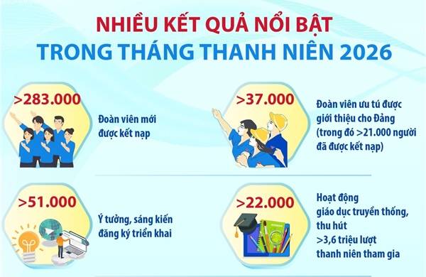 Nhiều kết quả nổi bật trong Tháng Thanh niên 2026