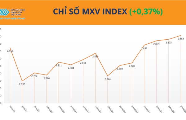 MXV-Index duy trì trên mốc 2.800 điểm phiên thứ 6 liên tiếp