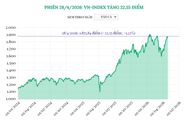 Phiên 28/4/2026: VN-Index tăng 22,55 điểm