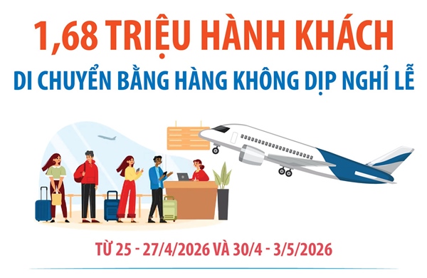 1,68 triệu hành khách di chuyển bằng hàng không dịp nghỉ lễ