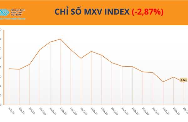 Thị trường hàng hóa chìm trong sắc đỏ, MXV-Index mất gần 3%
