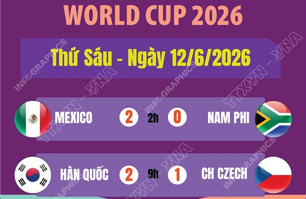 Kết quả World Cup 2026 ngày 12/6