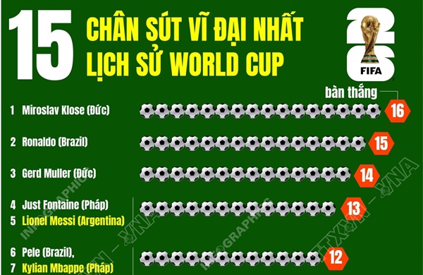 Top 15 chân sút trong lịch sử World Cup