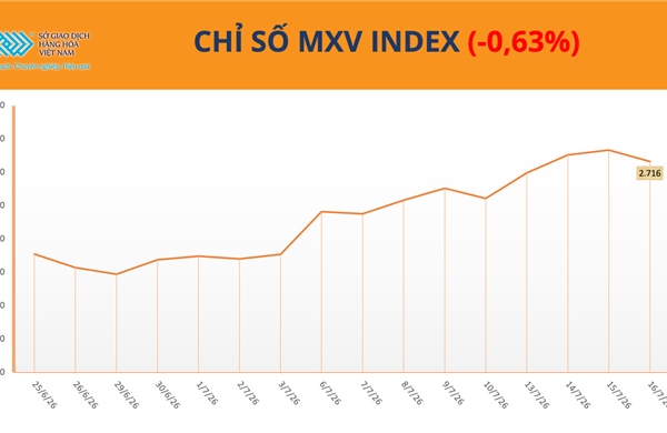  Lực bán trở lại, MXV-Index đứt chuỗi 4 phiên tăng liên tiếp