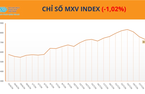 Giá dầu lao dốc kéo MXV-Index giảm phiên thứ hai liên tiếp