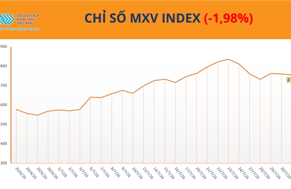 Giá năng lượng và nông sản đồng loạt suy yếu, MXV-Index giảm gần 2%