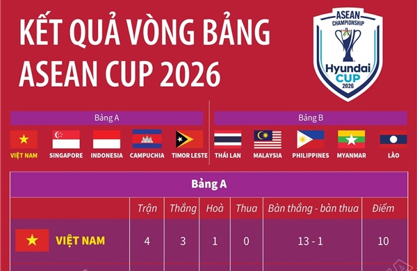 Kết quả vòng bảng ASEAN Cup 2026