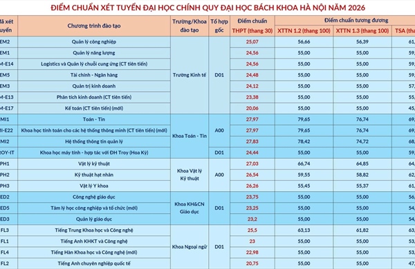 Kết thúc lọc ảo, bắt đầu công bố điểm chuẩn trúng tuyển đại học, cao đẳng 2026