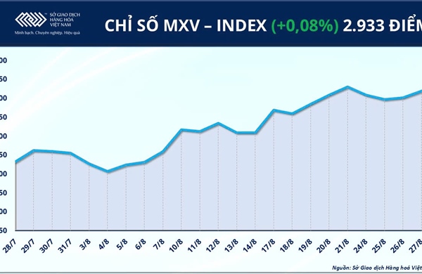 Nông sản hút dòng tiền, MXV-Index giằng co trên vùng 2.900 điểm