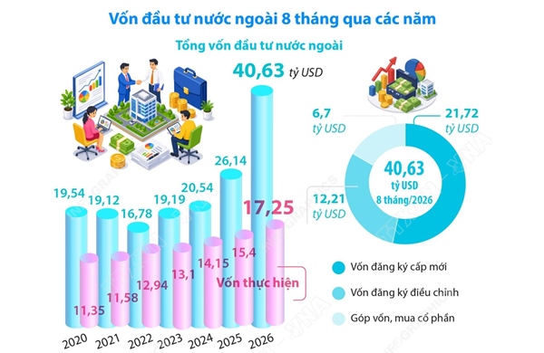 8 tháng, tổng vốn đầu tư nước ngoài đăng ký vào Việt Nam tăng 55,4%