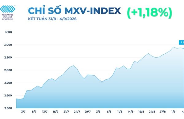 Giá dầu thô tăng gần 10%, MXV-Index ghi nhận tuần tăng thứ 5 liên tiếp